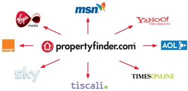Your property will be be advertised on some of the UK's most popular websites